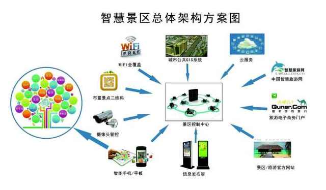 智慧景區(qū)的開發(fā)對景區(qū)的重要性? 看了這2點(diǎn)你就知道了