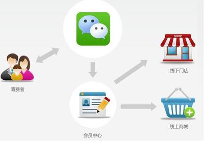 母嬰會員營銷系統(tǒng) 提升復(fù)購率