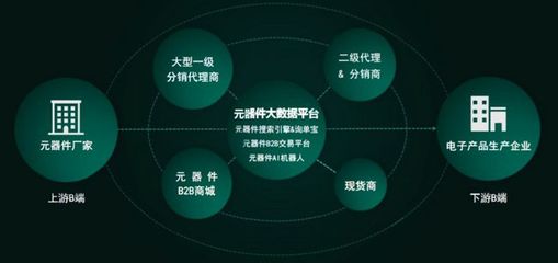 從元器件搜索引擎采芯網FindIC起步,百芯網絡還想幫中小企業(yè)打造“外部的供應鏈管理部門”