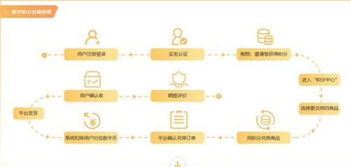 積分商城系統開發 積分兌換商城平臺搭建 積分商城系統源碼