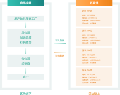 區塊鏈溯源解決方案-區塊鏈溯源商城系統開發-產品溯源管理系統「互融云」