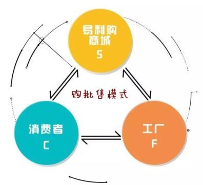 【易利購(gòu)商城S2C2F商業(yè)模式系統(tǒng)開發(fā)