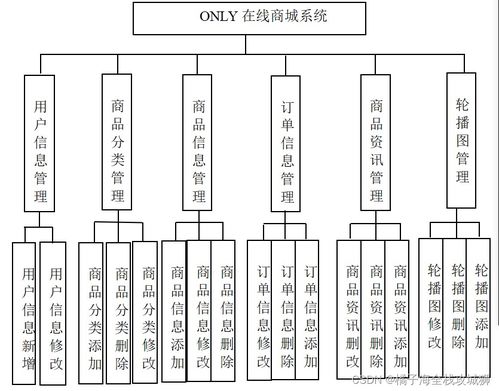 在線商城系統設計與實現