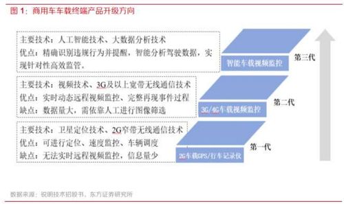 產(chǎn)品向智能化演進(jìn),商用車車載聯(lián)網(wǎng)終端市場(chǎng)加速發(fā)展,主要受益廠商一覽